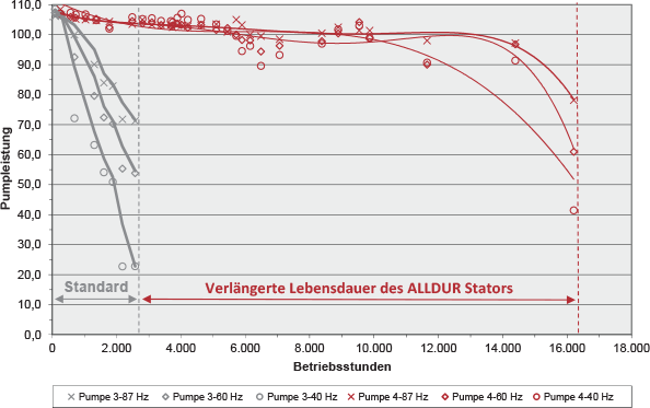 Diagramm Pumpleistung-Betriebsstunden