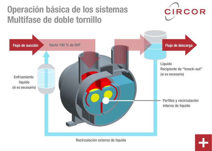 Infografía: Operación básica de los sistemas de bombeo Multifase de doble tornillo