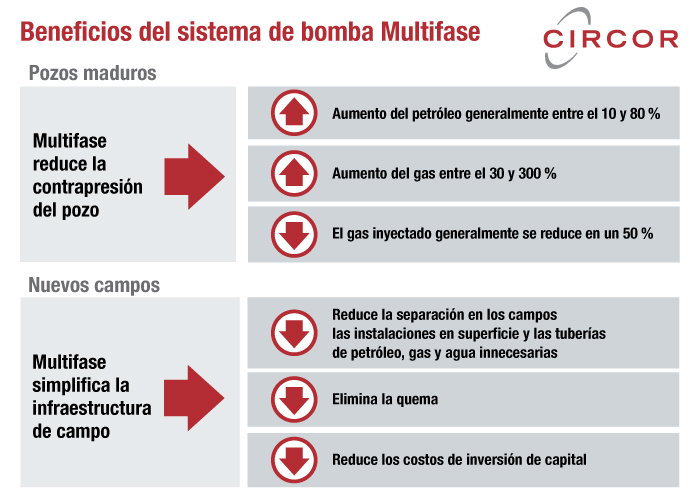 Infografía: Beneficios del sistema de bombeo Multifase