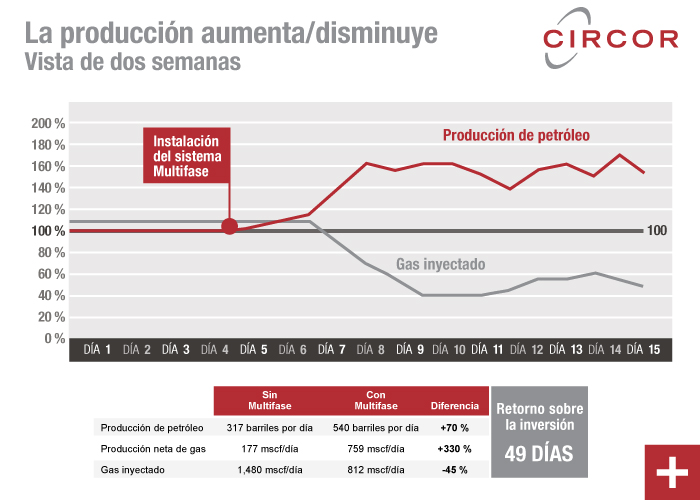 Aumento/disminución de la producción en dos semanas