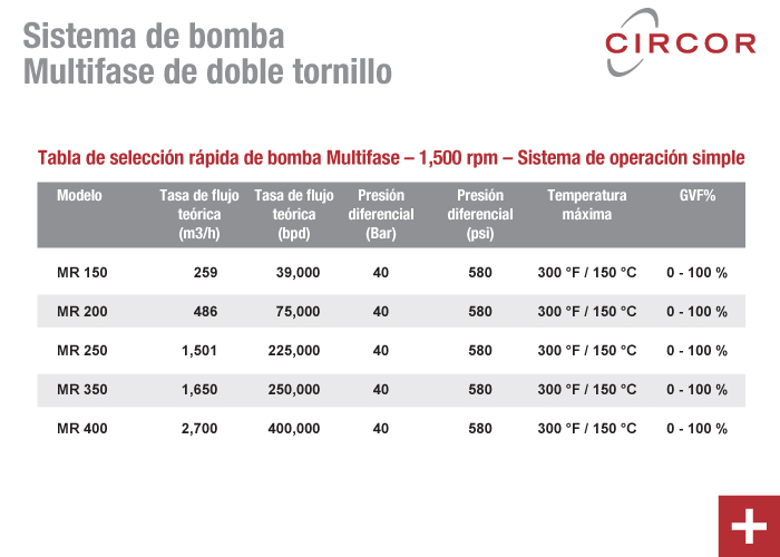 Infografía: Sistema de bombeo Multifase de doble tornillo